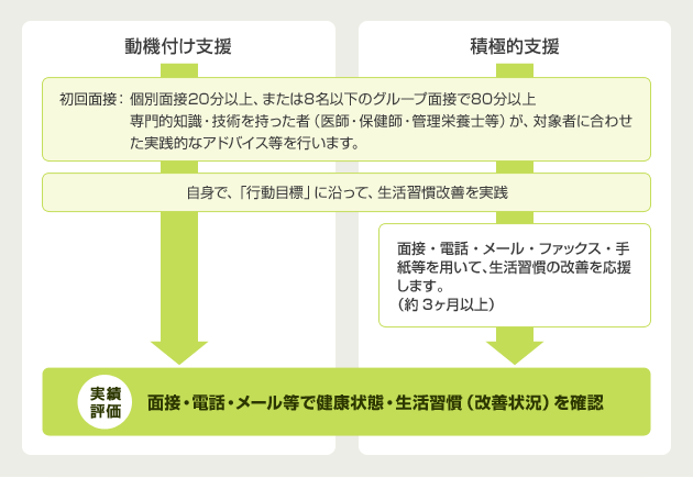 特定保健指導