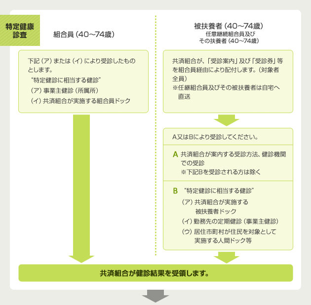 特定健康診査・特定保健指導の流れ