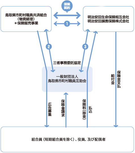 保険販売事業のしくみ（在職中制度）