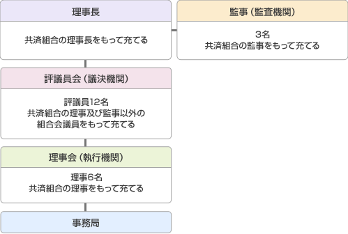 互助会組織図