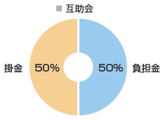 掛金率と負担金率