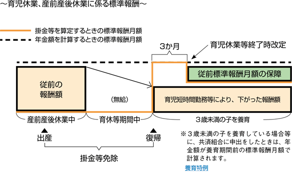 育児休業等終了時改定