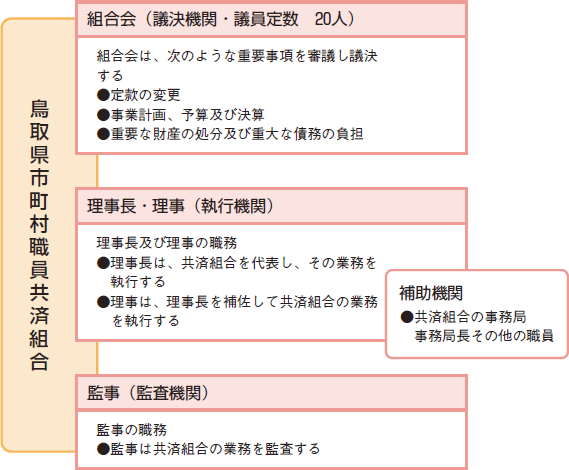 共済組合の機関