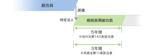 資格を失うとき