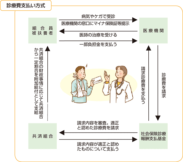 診療費支払い方式