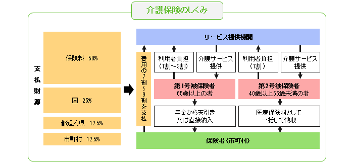 介護保険のしくみ